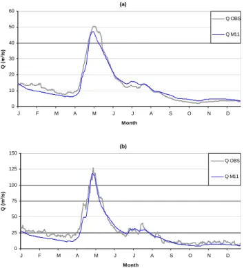 Fig. 3. Observed and simulated (M11) daily runoff in stations Gim- Gim-dalsbyn (a) and Torpshammar (b) during 2002.