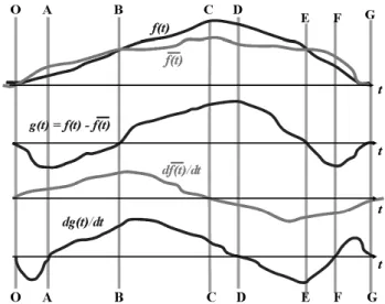 Fig. 2. Qualitative cartoon showing an arbitrary observational da- da-tum f (t ), with its smoothing average over a suitable time interval, and its residual, and their respective time derivatives