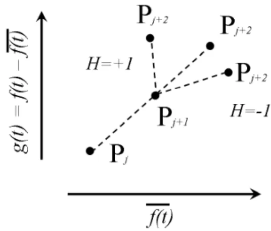 Fig. 5. Qualitative cartoon, showing a three-point detail of a “ham- “ham-mer plot”. Consider three consecutive points P j , P j+1 , P j+2 
