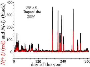 Fig. 9. Total number of H =+1 (red) and H =−1 (black) computed per day for HF AE at the Raponi site during 2004.