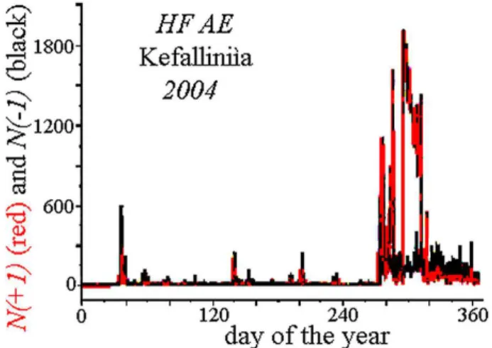 Fig. 10. Total number of H =+1 (red) and H =−1 (black) com- com-puted per day for HF AE at the Kefallin`ıa Island during 2004.