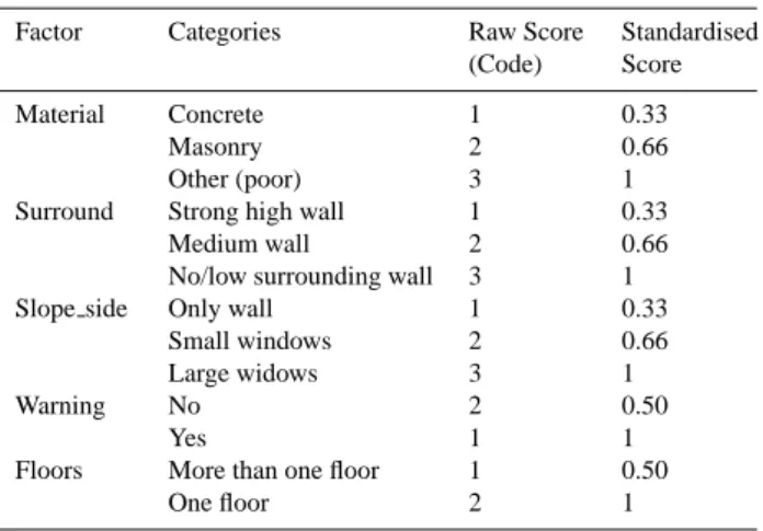 Table 4. The standardised scores.