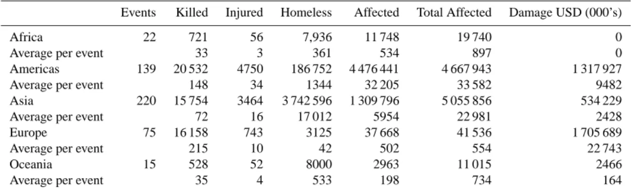 Table 1. Landslides worldwide: 1903-2004.