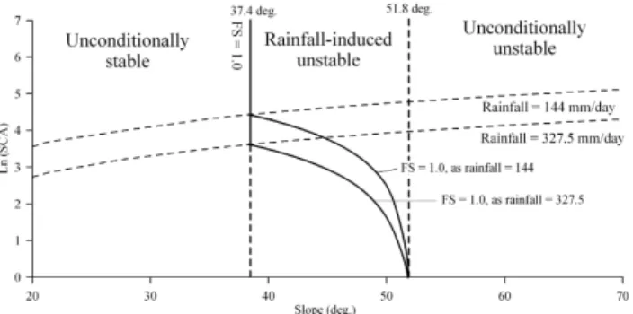 Fig. 8. The theoretical relationship between slope gradient, rainfall intensity Ln(SCA) and FS