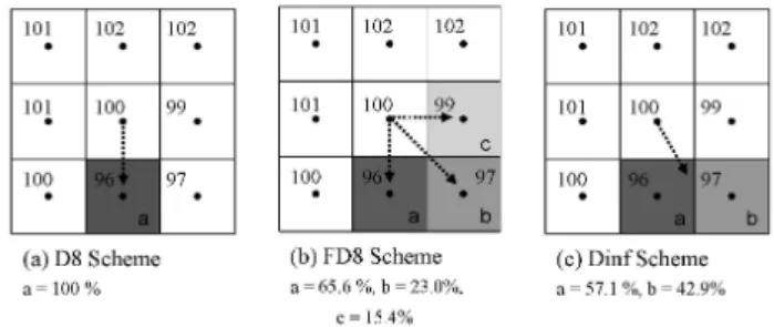 Fig. 1. The routing scheme of (a) single flow direction algorithm, D8; (b) multiple flow direction, FD8; and (c) Infinite flow direction, Dinf