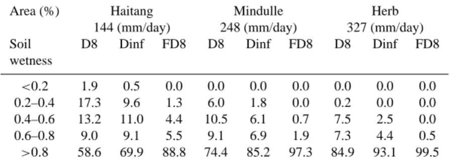 Table 1. Soil wetness distributions derived from algorithms during different rainfalls.