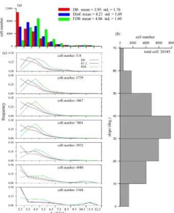 Fig. 3. The frequency distributions of Ln(SCA) driven from D8, Dinf, and FD8 (a). The histogram of slope in Erbu catchment (b) and the frequency distributions of the three algorithms in each slope category (c).