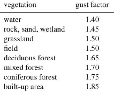 Table 1. Gust factors depending on land use (Used sources: