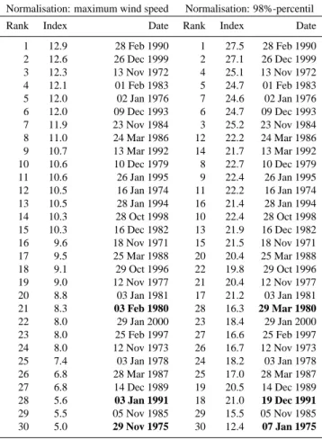 Table 2. List of the strongest storm events per year in southwest Germany with respect to the applied normalisation method.