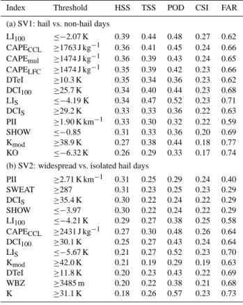 Table 4. Same as Table 3, but for radar data between 1998 and 2001.
