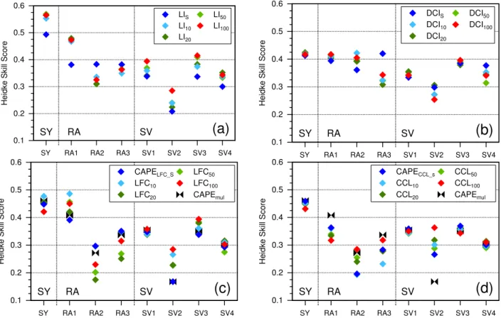 Fig. 8. Heidke Skill Score HSS for Lifted Index LI (a), Deep Convective Index DCI (b), CAPE from the LFC (c), and CAPE from the CCL (d)