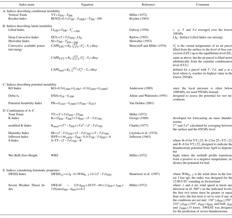 Table A1. Summary of convective parameters and indices: T and T d are the temperature and dewpoint temperature ( ◦ C), θ e and θ w are the equivalent potential and wetbulb potential temperature (K), Z is the geopotential height (pgm), and R d is the gas co