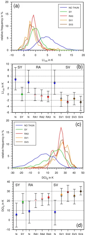Fig. 4. Relative frequency distribution and range of the values be- be-tween the 15.9% and 84.1% percentiles for the Lifted Index LI 100 (a and b) and the Deep Convective Index DCI S (c and d)