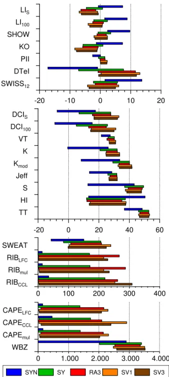 Fig. 6. Probability of thunderstorms as a function of the Lifted Index LI 100 (top) and the Deep Convective Index DCI S (bottom) for days of different categories.