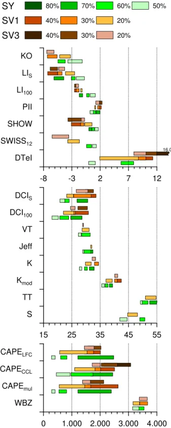 Fig. 7. Probability of thunderstorms and related thresholds (bars are drawn as λ(P )±σ (P )) for different convective indices according to days with thunderstorms (SY), hail damage (SV1), and storm/flood damage (SV3)