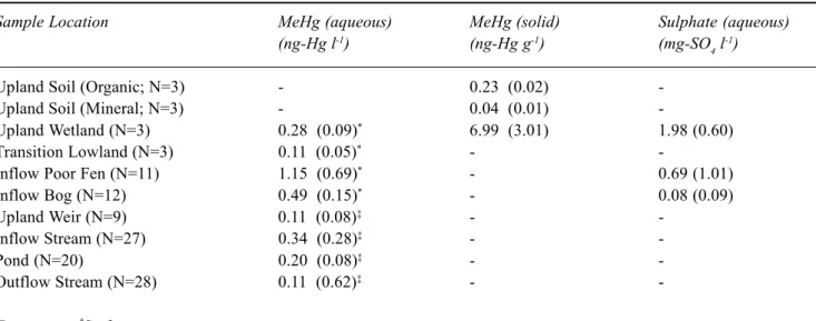 Table 1. Concentrations of aqueous and solid phase methylmercury and aqueous sulphate in various catchment units.