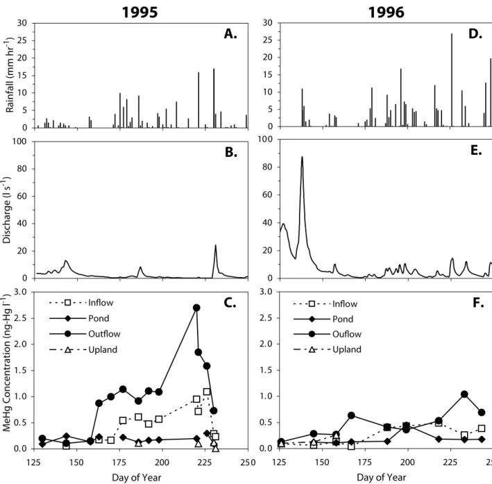 Fig. 2. Rainfall, outflow stream discharge and methylmercury concentrations in surface waters at the upland weir, inflow stream, pond and catchment outflow for 1995 (A-C) and 1996 (D-F)