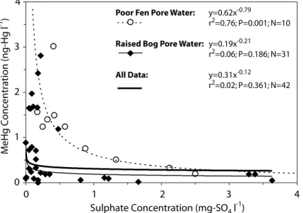 Fig. 5. Sulphate versus methylmercury concentrations in poor fen and raised bog peat pore waters in the main lowland peatland, 632 catchment.
