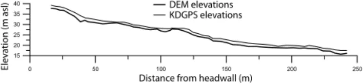 Fig. 6. Slump floor profile of slump A from KDGPS points and DEM. The x distances indicate the distance from the top edge of the headwall measured on the Ikonos imagery.