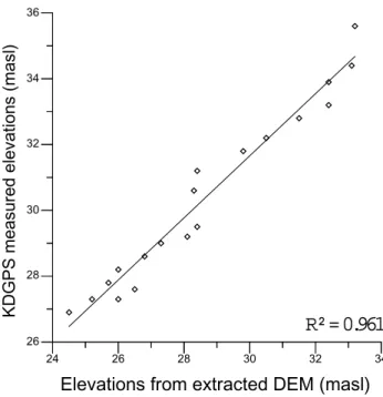 Fig. 9. Scatter plot of KDGPS versus DEM elevations along the transect in slump B. Best least squares fit regression line is  super-imposed.