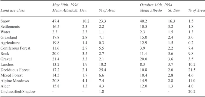 Table 4. Land use dependent functions for the retrieval of LAI from NDVI and resulting mean LAI values of vegetated surface covers on a spring and autumn day in the Toce basin as derived from satellite measurements.