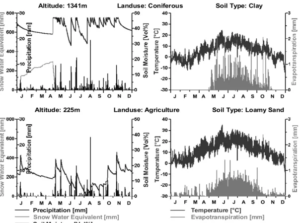 Fig. 10. Annual courses of PROMET model results for two selected land-use types in 1996
