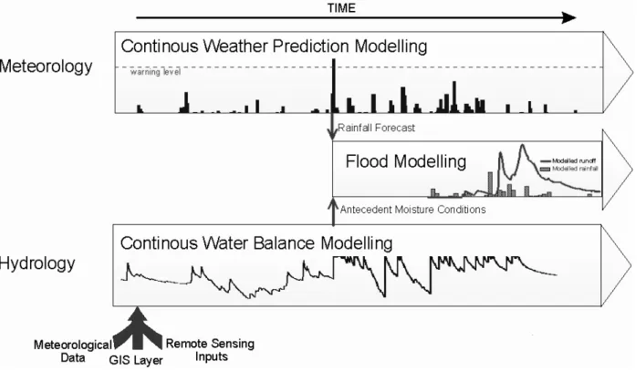 Fig. 1. Concept for coupling meteorological and hydrological models