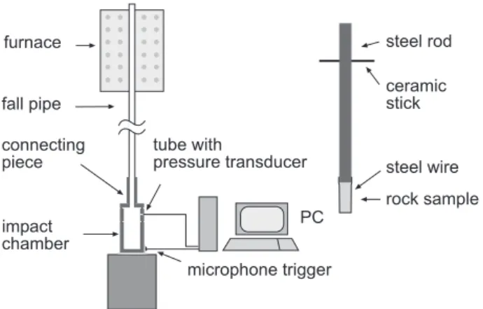 Fig. 1. Sketch of the experimental apparatus and measuring equip- equip-ment, details of sample/fall weight given on the right side.