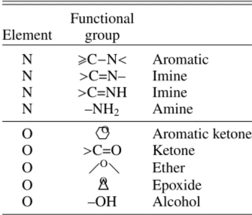Table 4. The possible functional groups for O and N heteroatoms incorporated into the aliphatic, olefinic and aromatic components of aliphatic-rich, a-C:H, and aromatic-rich, a-C, phases in (hydrogenated) amorphous carbon, a-C(:H), materials.