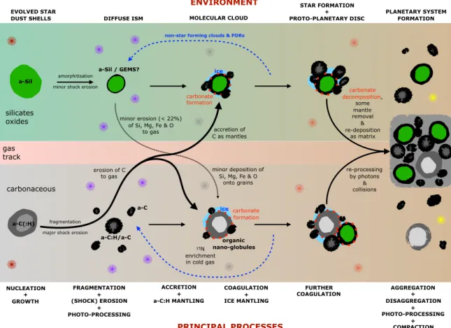 Fig. 5. The evolutionary flow of dust through the ISM, from its formation around evolved stars (left) via diffuse and dense clouds (middle) towards star formation and planetary systems (right).