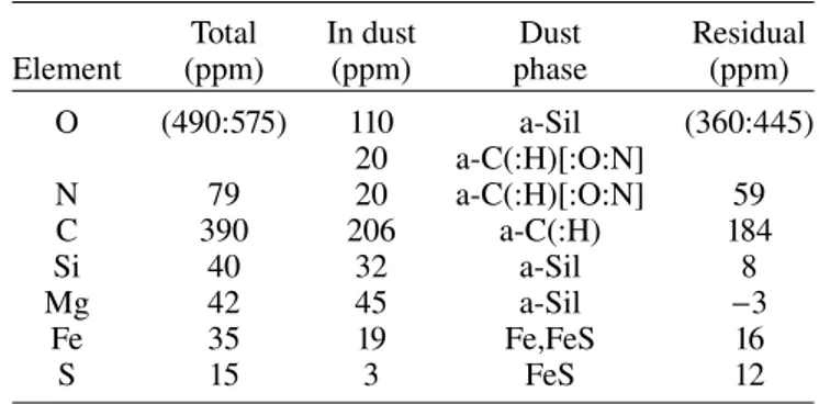 Table 1. Illustrative elemental abundances and depletions for dust- dust-forming elements in the diffuse ISM, based upon the THEMIS dust model (Jones et al