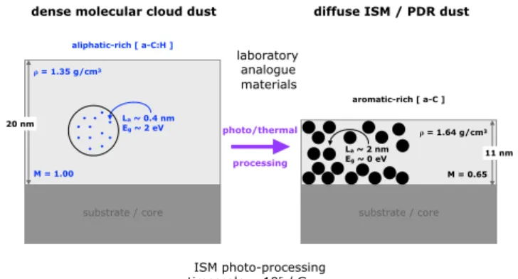 Table 2. Summary of the approximate physical conditions for the dif- dif-fuse, translucent and dense cloud phases of the ISM using, in part, the relation N H = 8.3 × 10 21 cm −2 E(B − V) (Liszt 2014a,b).