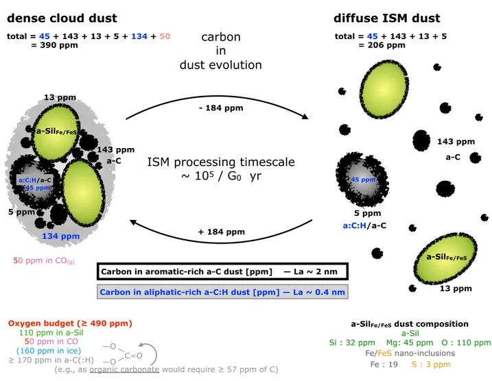 Fig. 2. A schematic view of the elemental abundance (re-)distribution for the THEMIS modelling approach to dust evolution in the transitions between dense clouds and the diffuse ISM