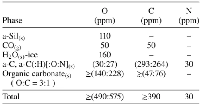 Table 3. The ISM oxygen budget redistribution in dense clouds, out of a total abundance of (490:575) (Asplund et al