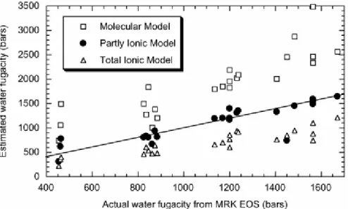 Fig. 3. Measured (experimental) water fugacities as a function of calculated water fugacities  using a Modified Redlick Kwong (MRK) equation of state (EOS) (Holloway, 1981)