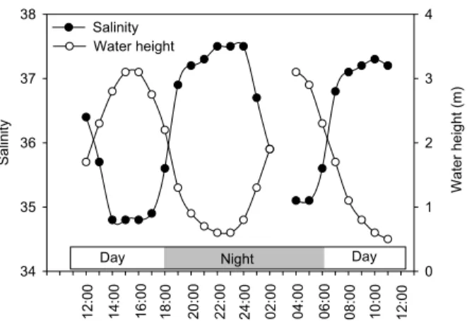 Fig. 2. Tidal variations of salinity in surface waters and water height.