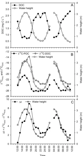 Fig. 4. Tidal variations of water height and (A) dissolved organic carbon concentrations, (B) carbon stable isotope signatures in particulate and dissolved organic carbon, and (C) the  dif-ference in δ 13 C between DOC and POC.