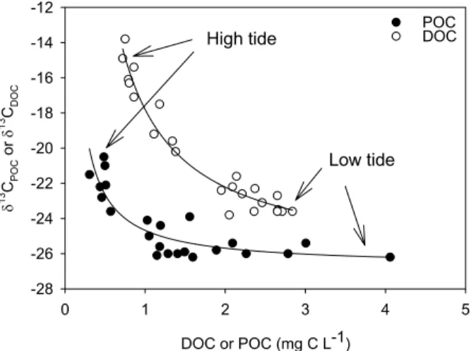 Fig. 6. Concentrations and δ 13 C signatures of particulate and dissolved organic carbon (dark and open symbols, respectively) during a diurnal cycle