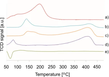 Figure  2.  Temperature  programmed  reduction  profiles  of  the  investigated  catalysts: 