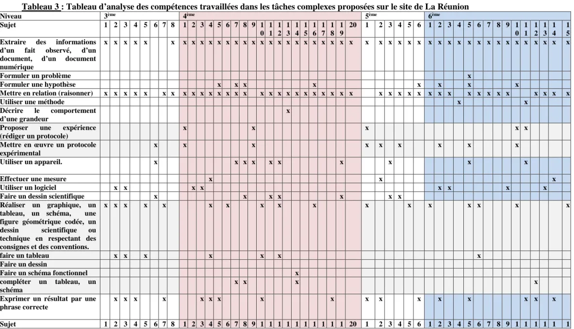 Tableau 3 : Tableau d’analyse des compétences travaillées dans les tâches complexes proposées sur le site de La Réunion 