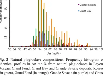 Fig. 3 Natural plagioclase compositions. Frequency histogram of chemical profiles in An mol% from natural plagioclases in Layou, Roseau, Grand Fond, Grand Bay and Grande Savane deposits