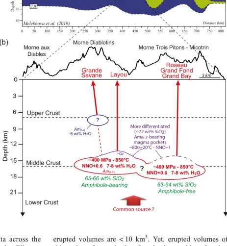 Fig. 9 Schematic section of the crust below Dominica. a P wave velocity (Vp) structure beneath the Lesser Antilles arc, modified from Melekhova et al