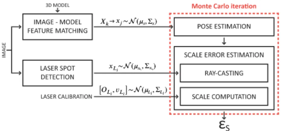 Figure 6. Monte Carlo simulation scheme used for propagating input uncertainties through the process of scale error estimation.