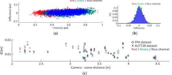 Figure 9. Characterization of image noise using an image from the FPA dataset: (a) image noise vs