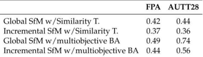 Table 1. Final RMS re-projection error (in pixels) achieved for the reconstructions of the FPA and AUTT28 models using all four strategies.