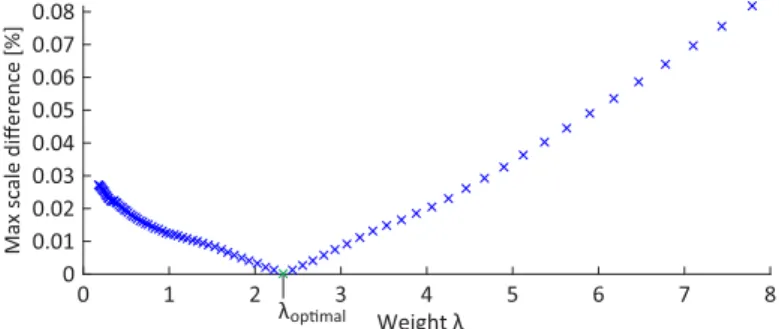 Figure 15. Maximum expected scale difference compared to the results obtained using the optimal weight λ (shown over a smaller range of weights for clarity).