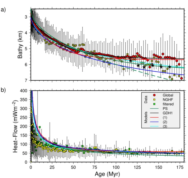 Figure 2. a) Elevation versus age of the ocean floor. Red and yellow symbols are respectively subsidence data from the global coverage and from a subset of locations where heat flow  measure-ments exist