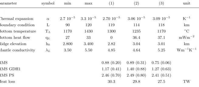 Table 2. Parameters of the numerical model, including the a priori ranges and the best a posteriori values