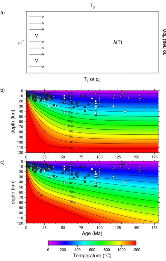 Figure 3. a) Finite element model sketch. The box width is 2 V t max = 2 x 8 km/Ma x 180 Ma = 2880 km and the box height is L