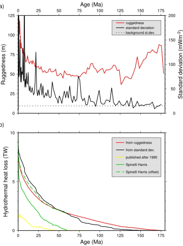 Figure 4. a) Average ruggedness and standard deviation (1σ) associated with observed heat flow measurements